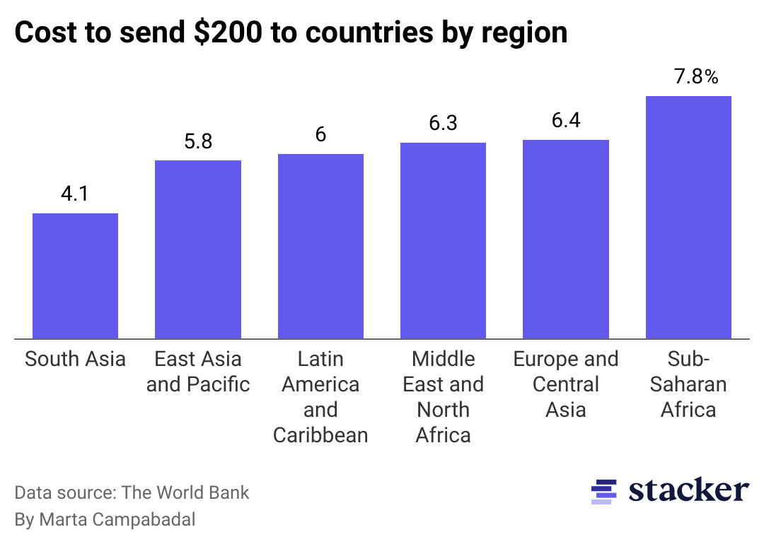 Chart showing regional costs of sending money to those areas
