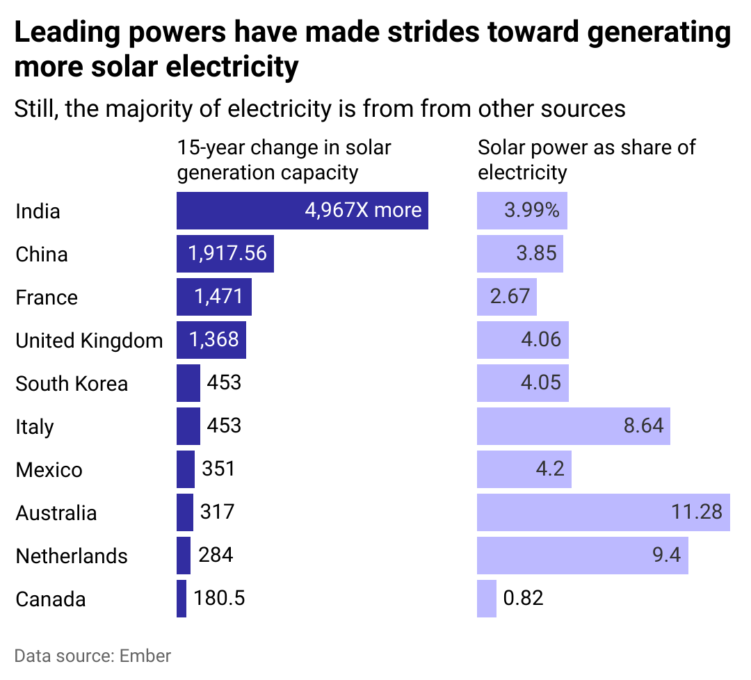 Bar chart of the 10 countries which have expanded solar electricity generation the most