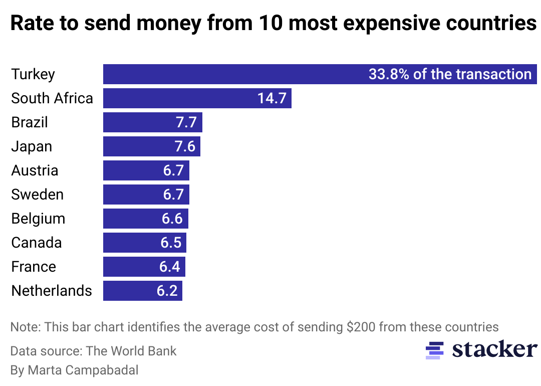 Chart showing 10 most expensive countries to send money from