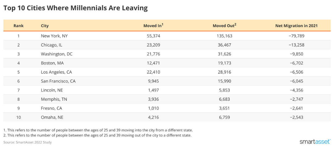 Chart table of the 10 cities where the most millennials have left