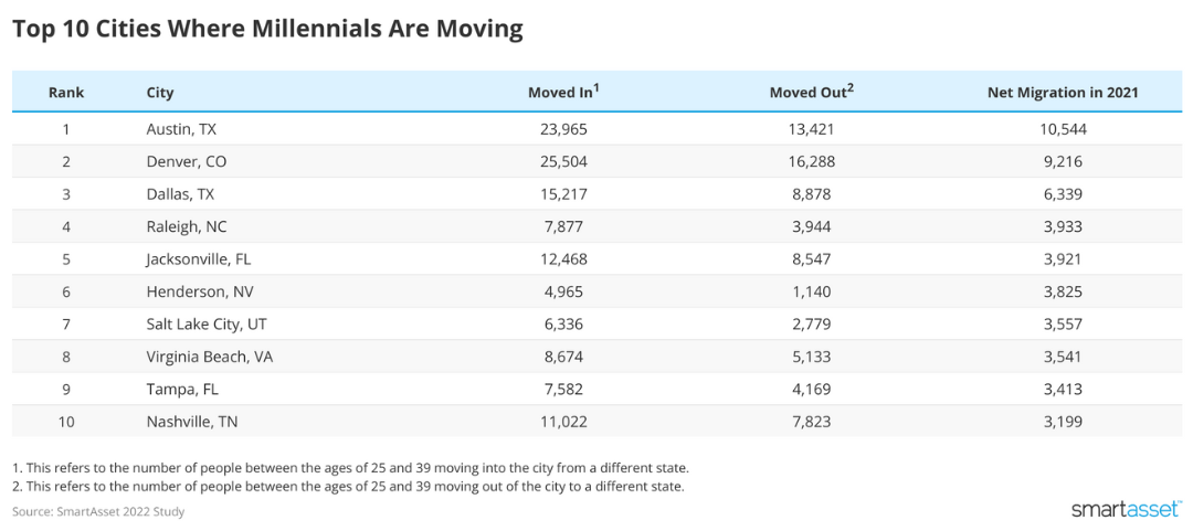 Chart table of the 10 cities where the most millennials have moved to