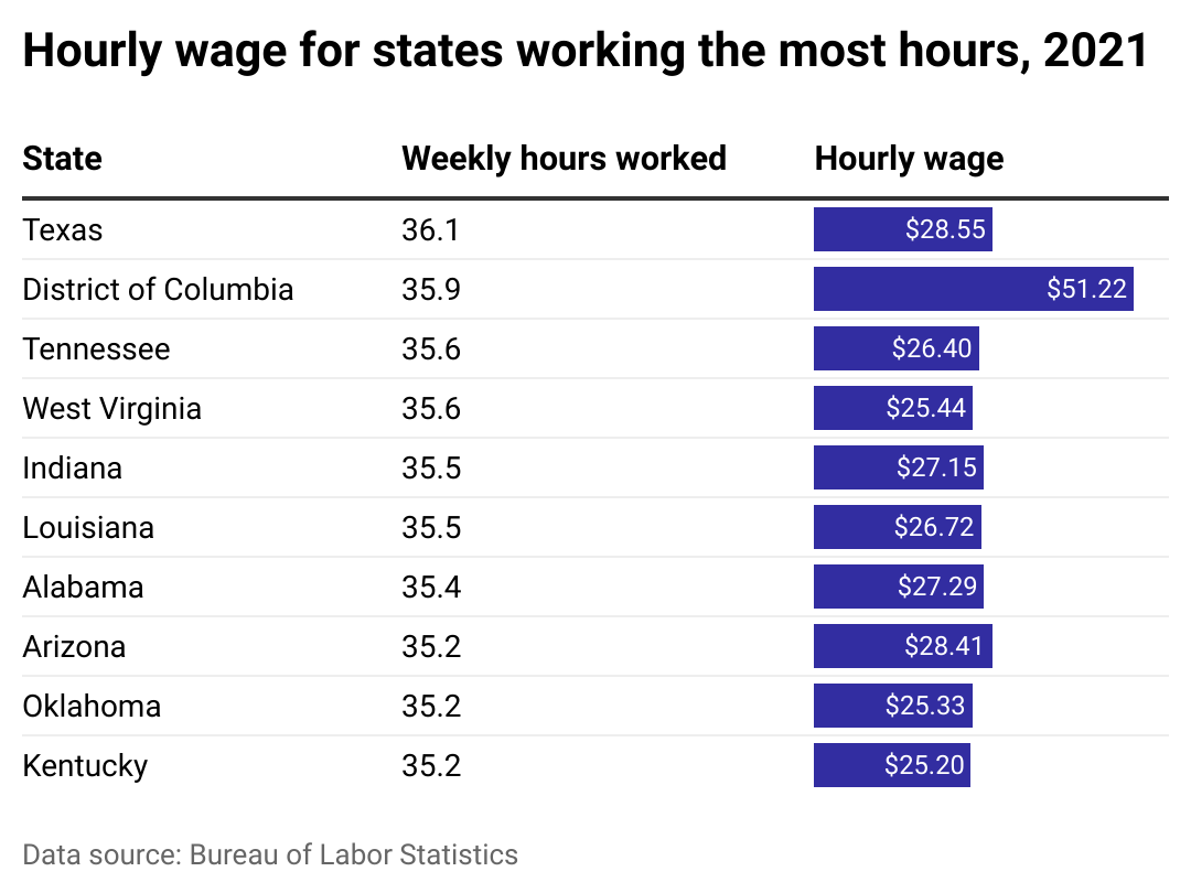 Table showing the top 10 states where people worked the most hours and a bar showing their average hourly wage.