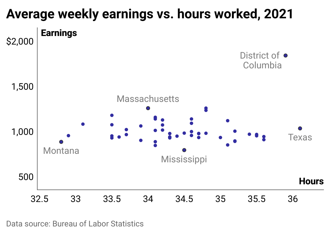 Scatter plot comparing weekly hours worked to weekly wages.