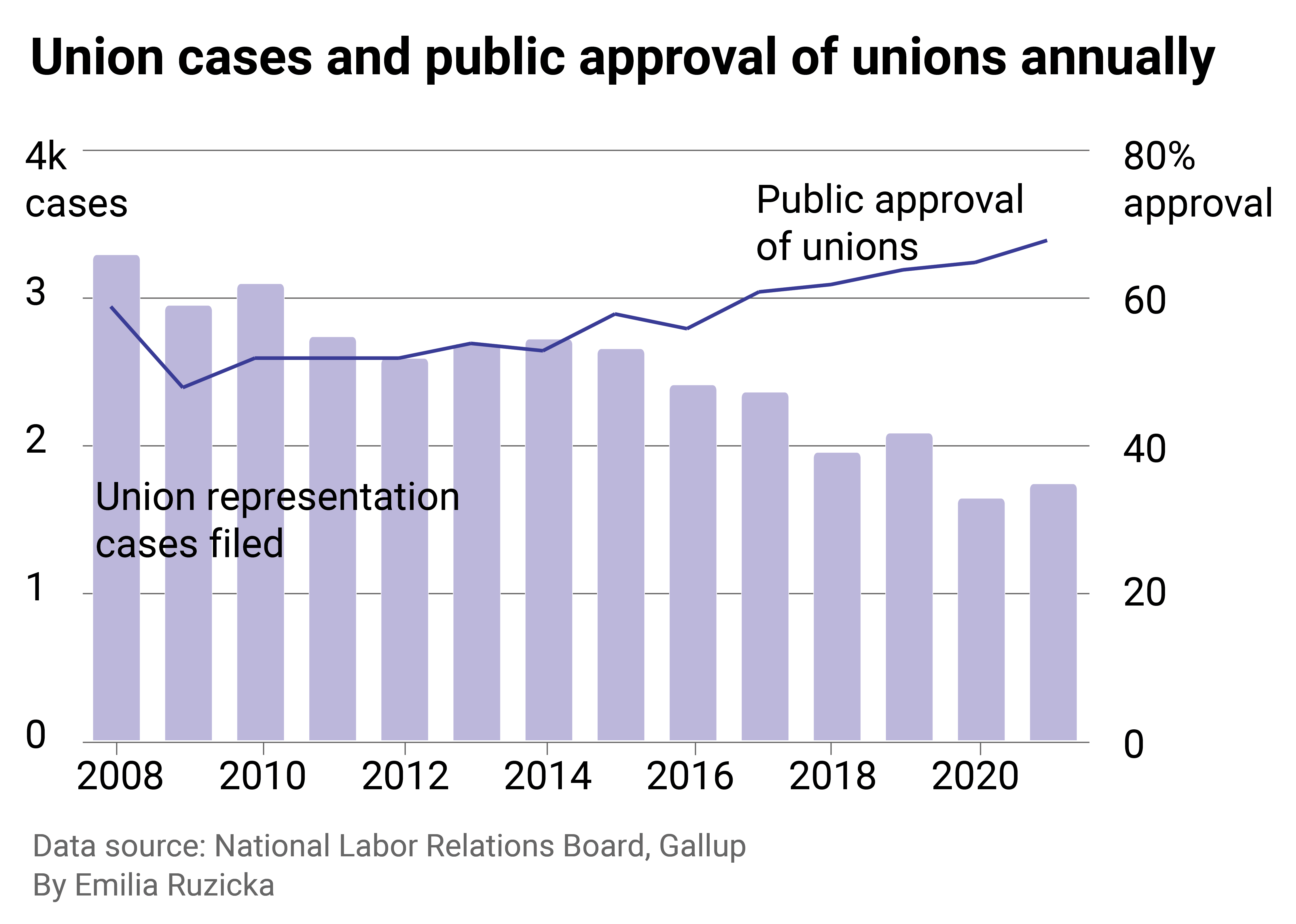 A combined line and column chart showing how union activity has decreased as public approval of unions has increased