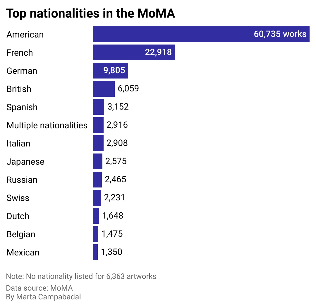 Bar chart of the 13 countries more represented in the artwork in the Moma.