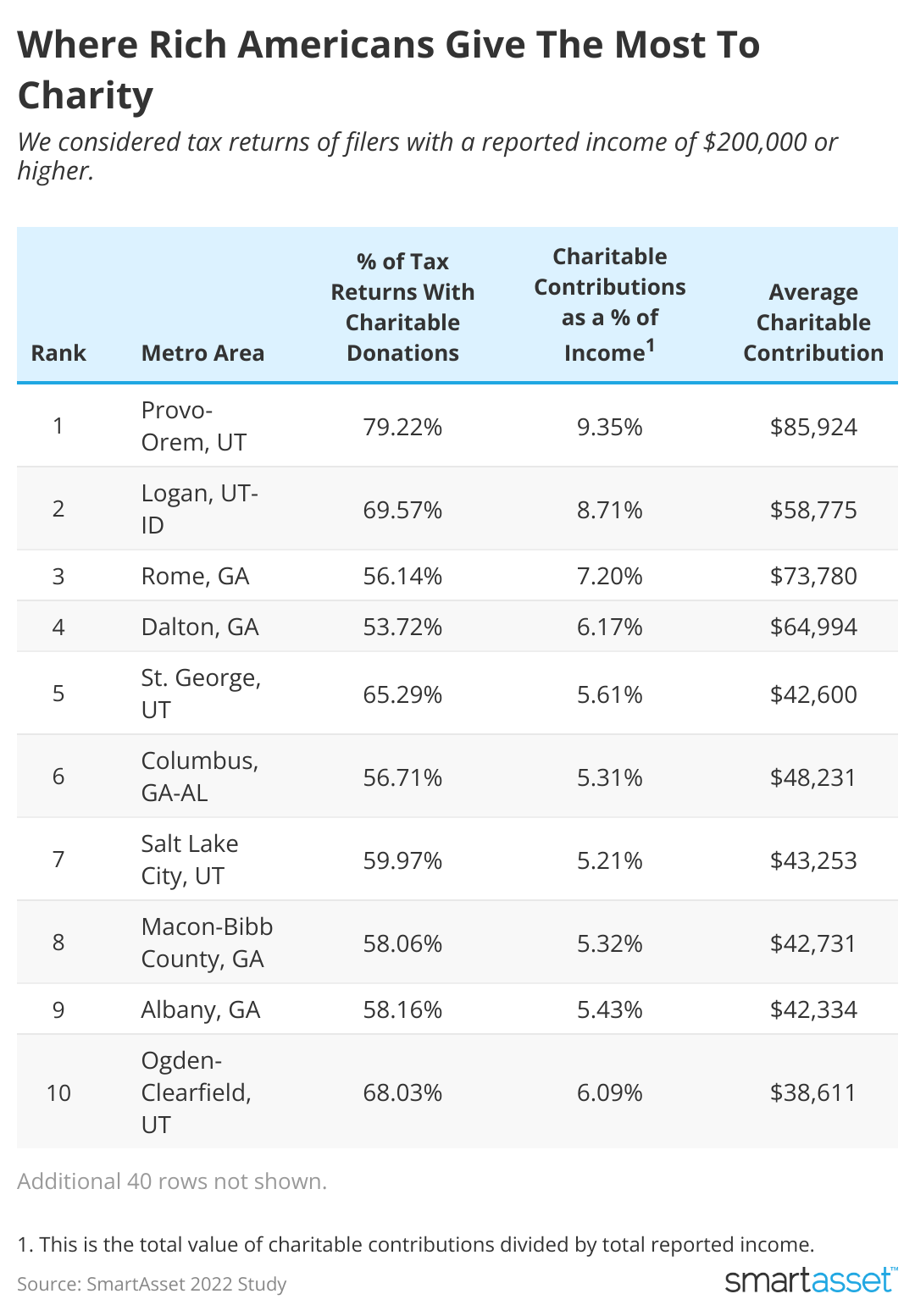 A table presents a ranking of 10 metro areas where tax filers with a reported income of $200,000 or more give the most charitable contributions.