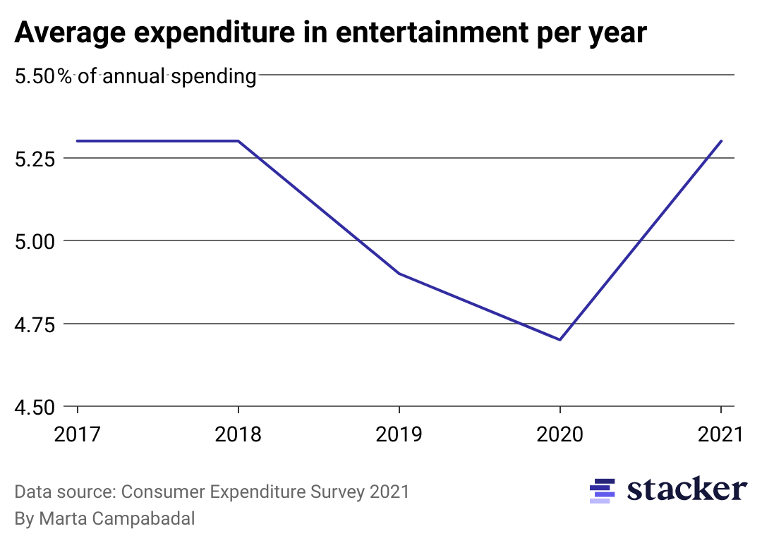 Line chart showing the percentage of American's budget dedicated to entertainment from 2017 to 2021.