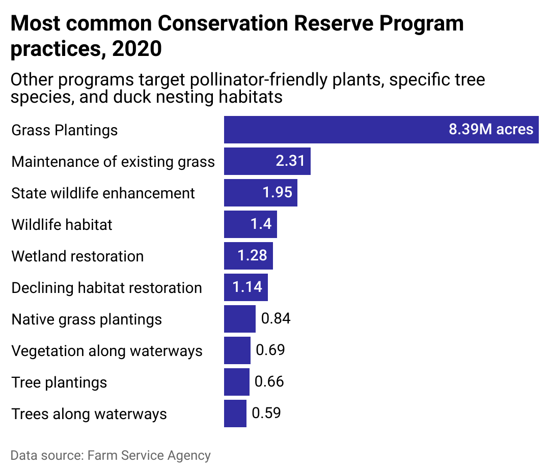 Bar chart of most common CRP programs.