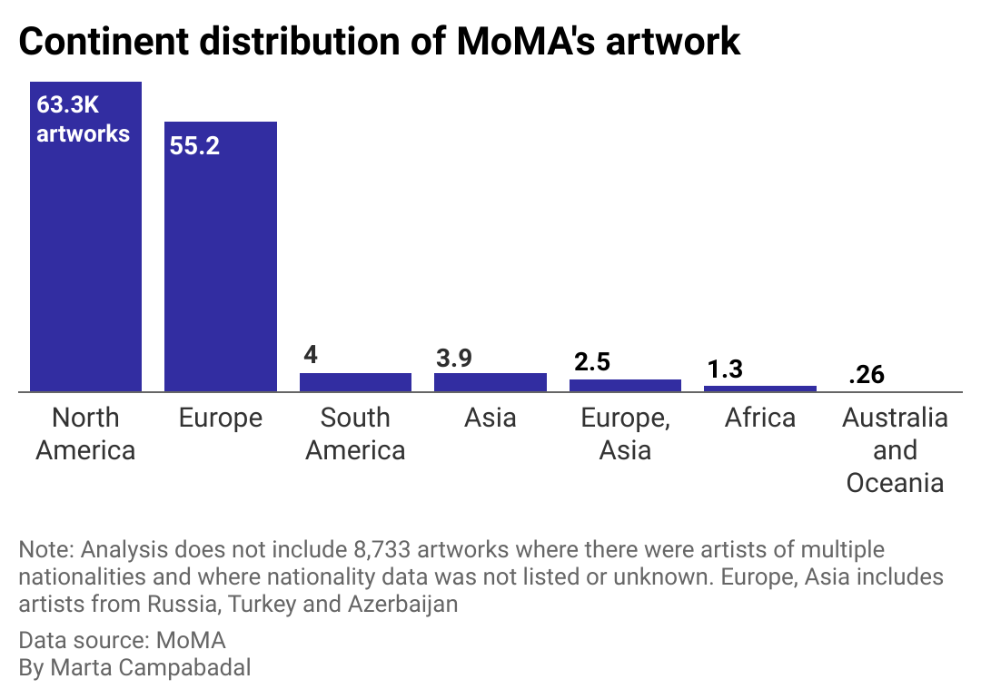 Column chart with the continent distribution of the origin of Moma's artwork. 