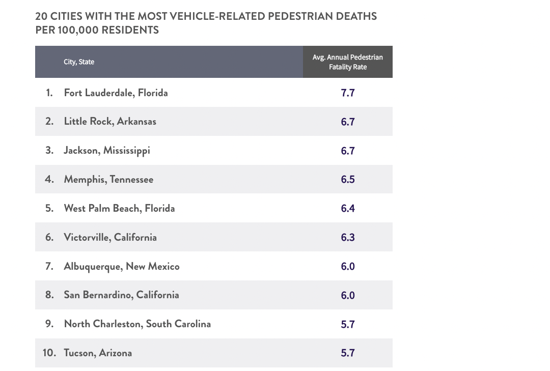 Table showing a list of top 10 cities for vehicle-related pedestrian mortalities.