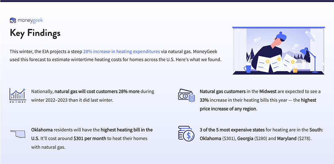 An infographic projecting a 28% increase in heating expenditures via natural gas.