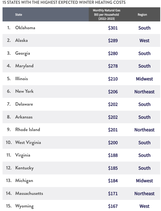 A table showing 15 states with the highest expected winter heating costs