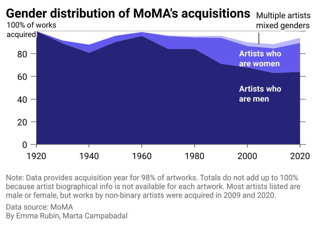 Area chart of the gender distribution in the Moma's artists. 