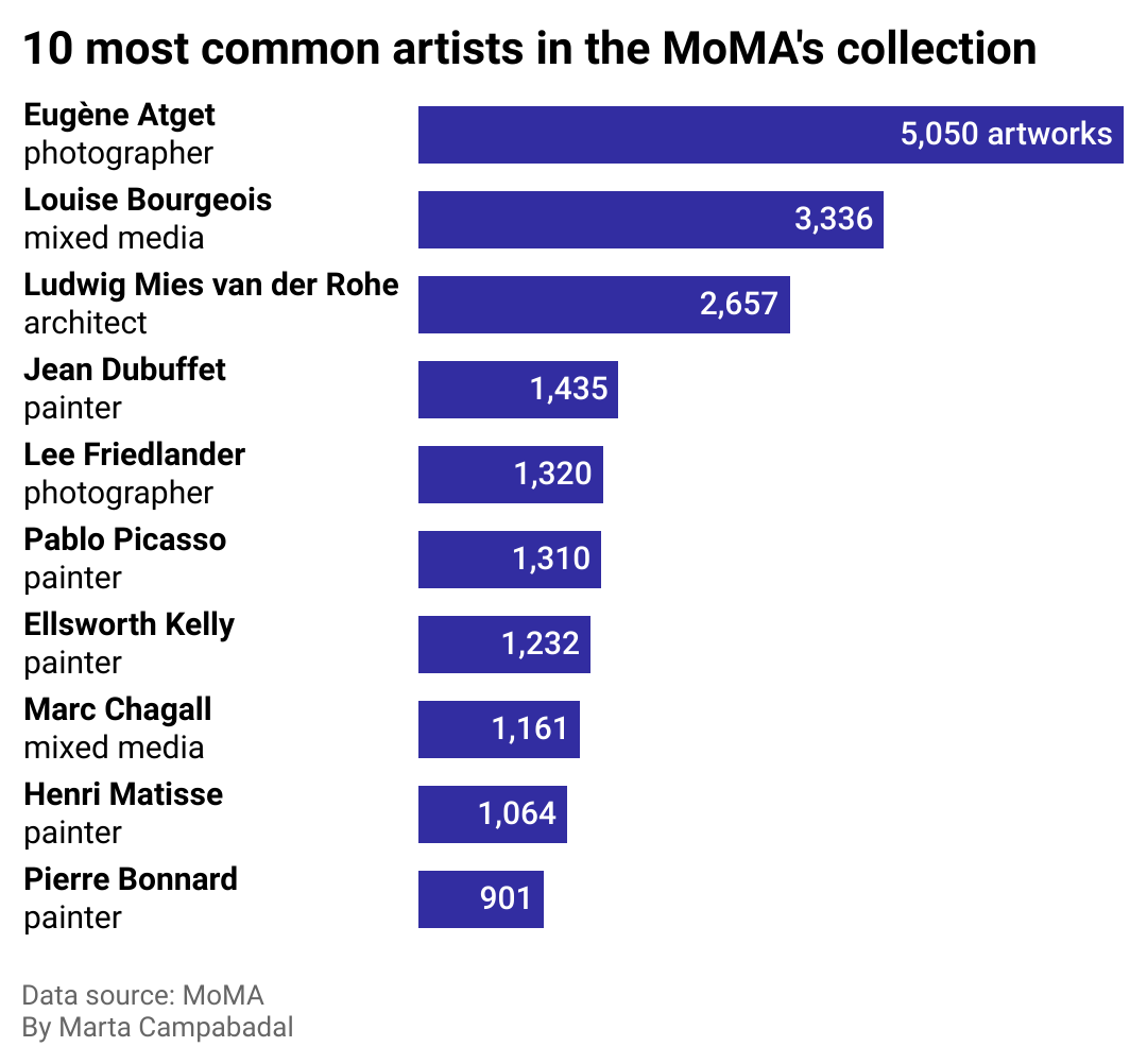 Column chart with the continent distribution of the origin of Moma's artwork. 