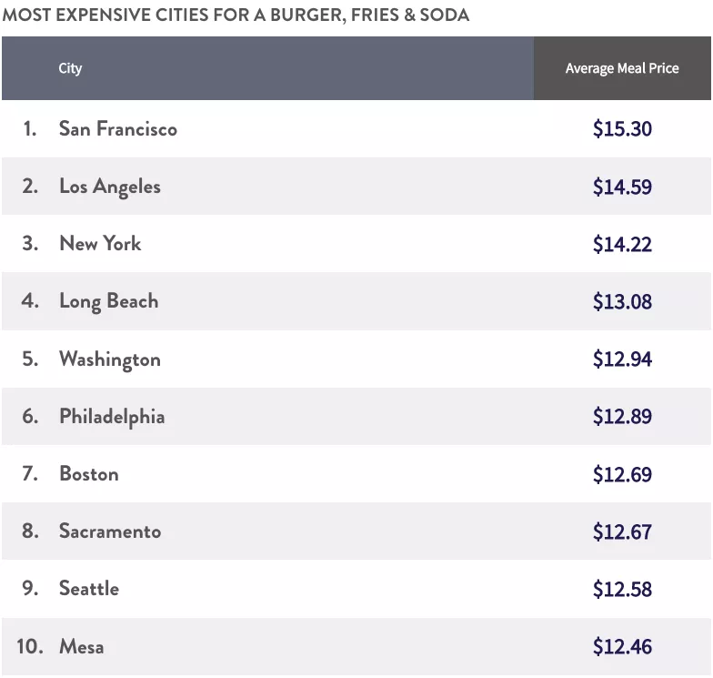Table listing the top 10 most expensive cities for a burger, fries & soda.