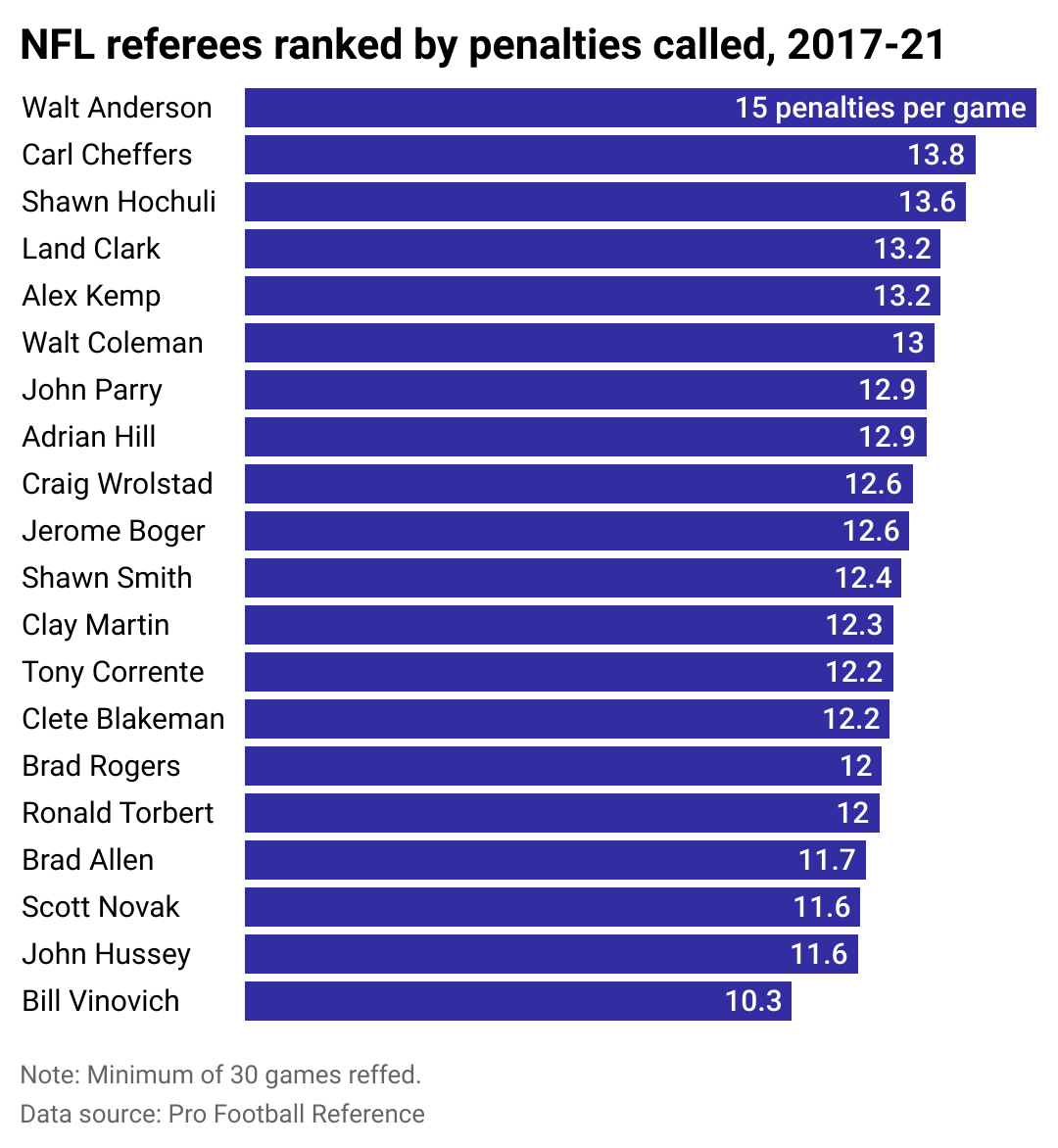 Bar chart of the NFL officials who call the most penalties per game 2017-21.