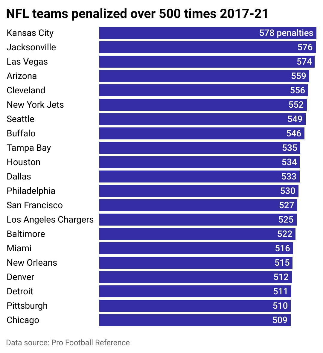 Bar chart of the most penalized teams in the NFL 2017-21.