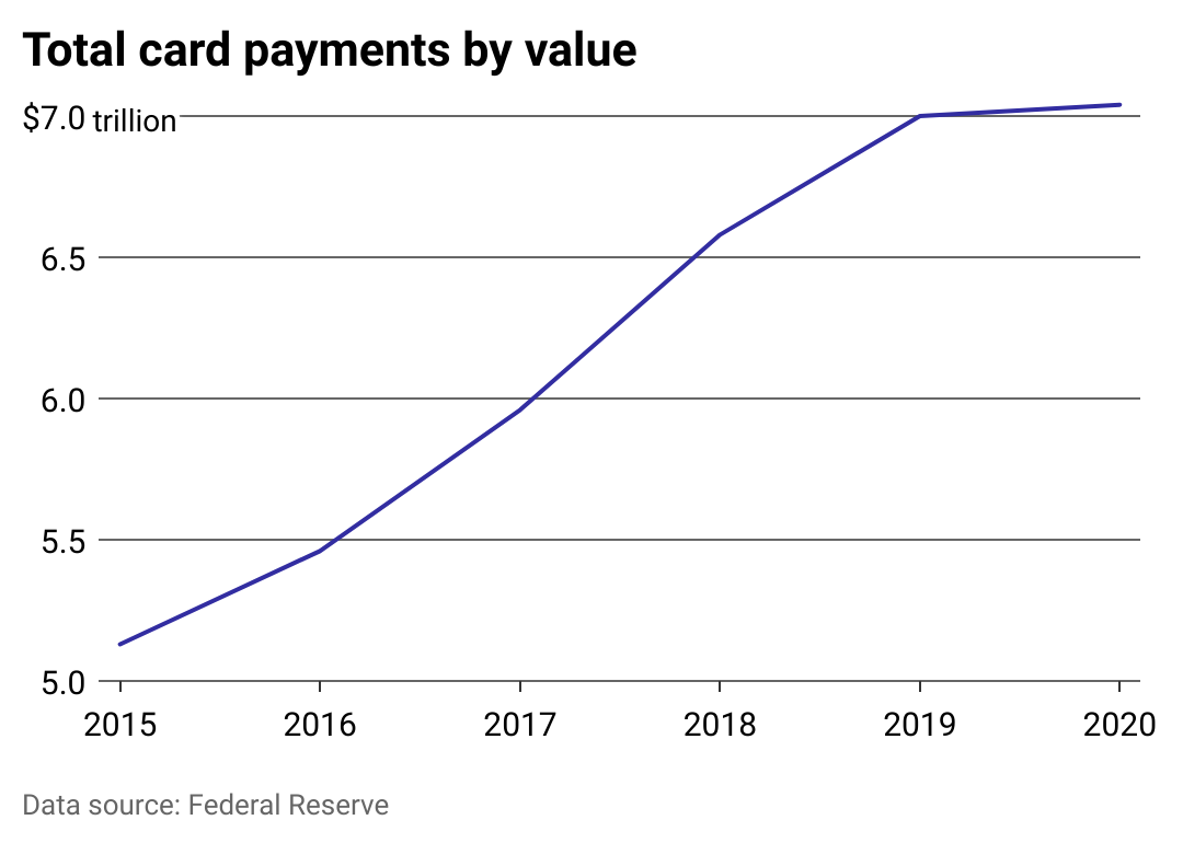 Card spending has grown steadily since 2015, topping $7 trillion in 2020.