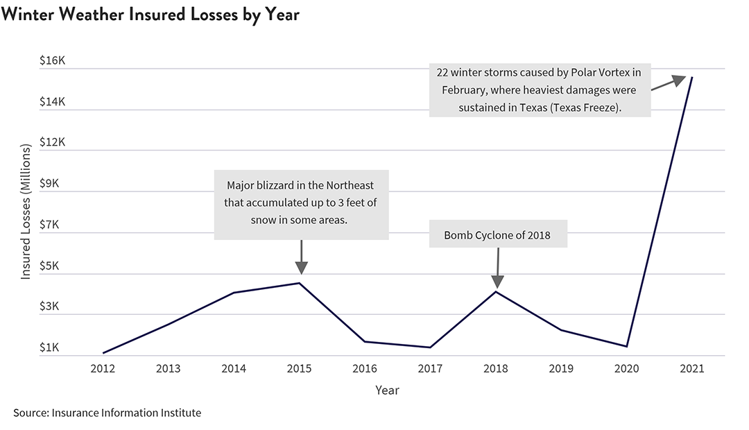 Chart showing winter weather insured losses by year.