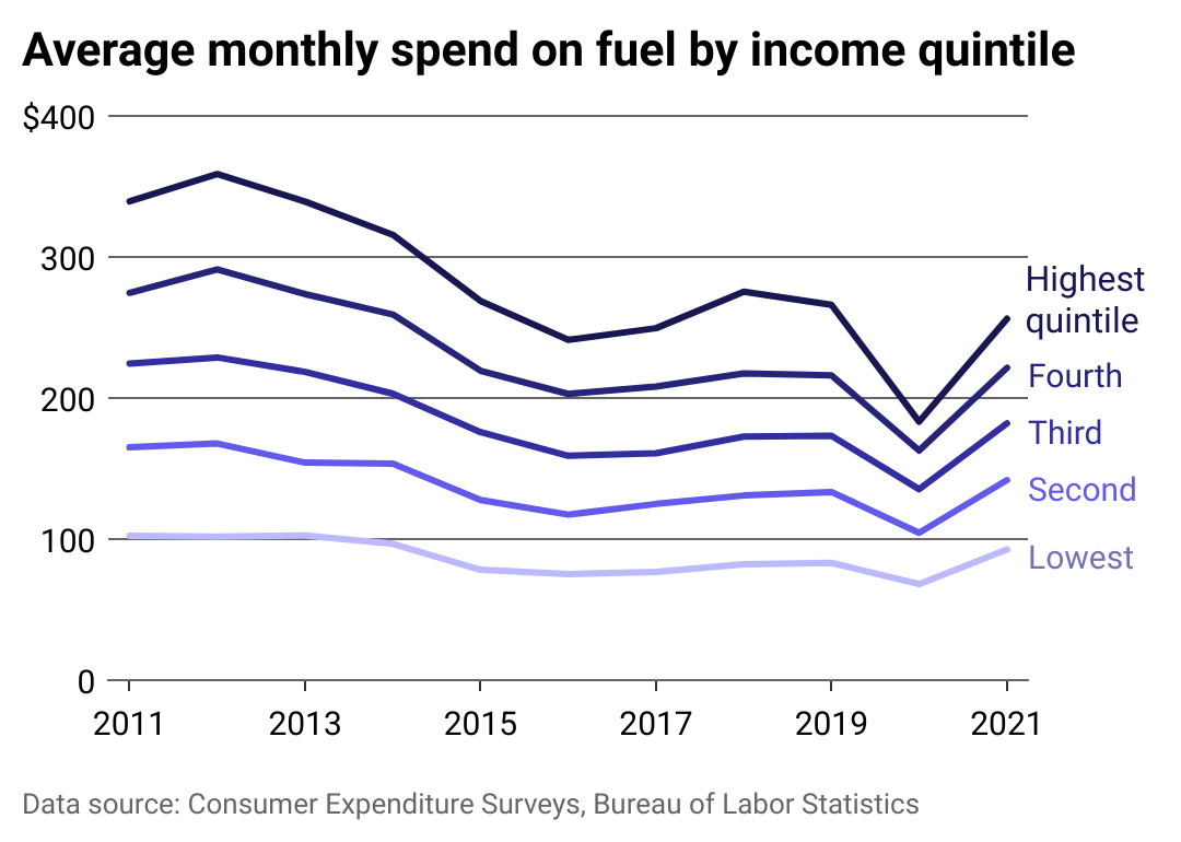 Line chart showing the average monthly spend on gasoline from 2011 to 2021 by income quintile. The higher the income, the higher the average spend.