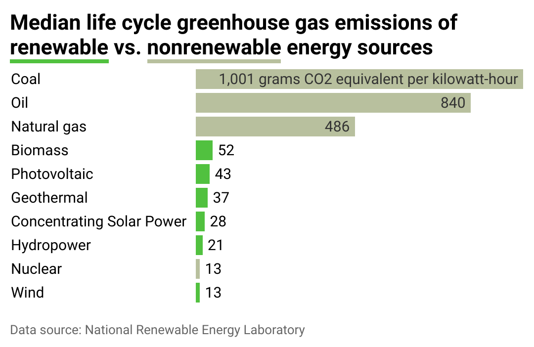 Bar chart showing life cycle emissions for different sources of renewable versus nonrenewable energy. Coal, the most, generates 1,001 grams of carbon dioxide equivalent emissions per kilowatt-hour while ocean kinetics, the least, generates 8 grams of carbon dioxide equivalent emissions per kilowatt-hour.