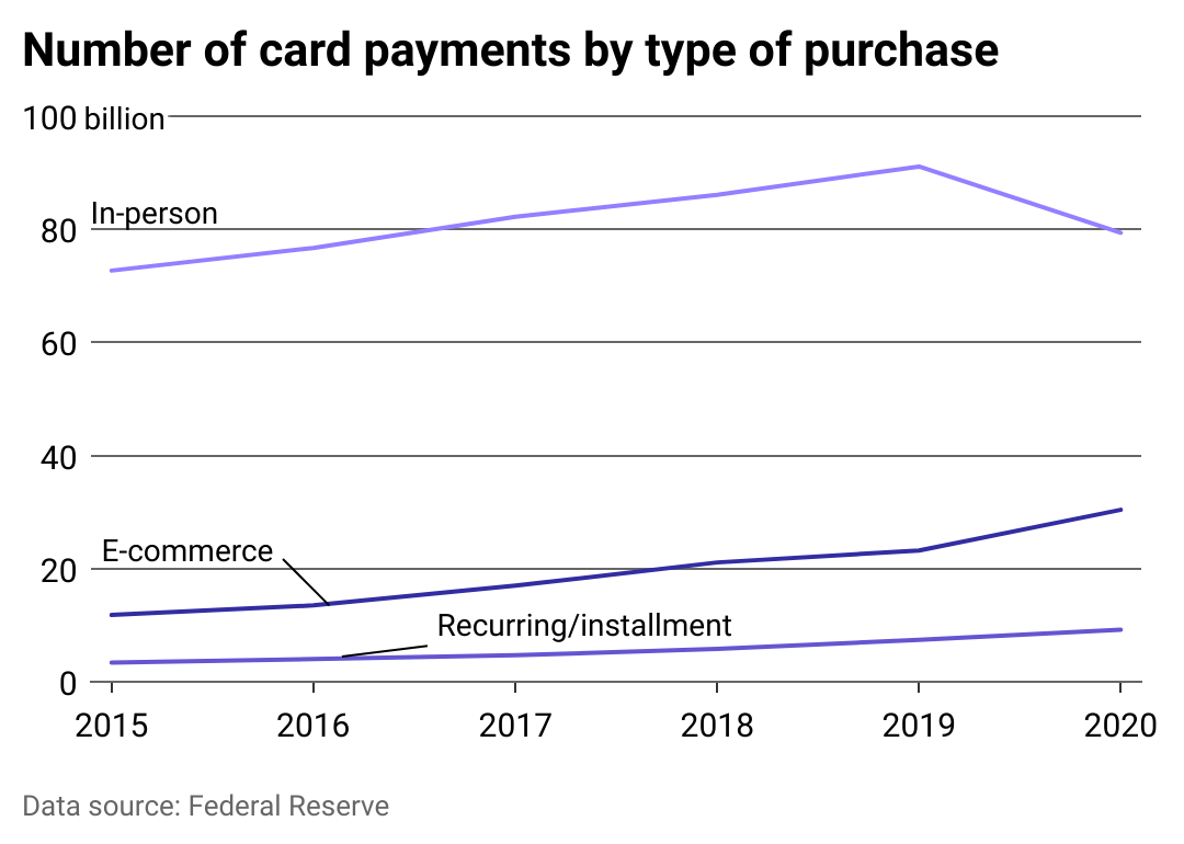 The number of card purchases declined slightly in 2020, largely due to a drop in in-person spending.
