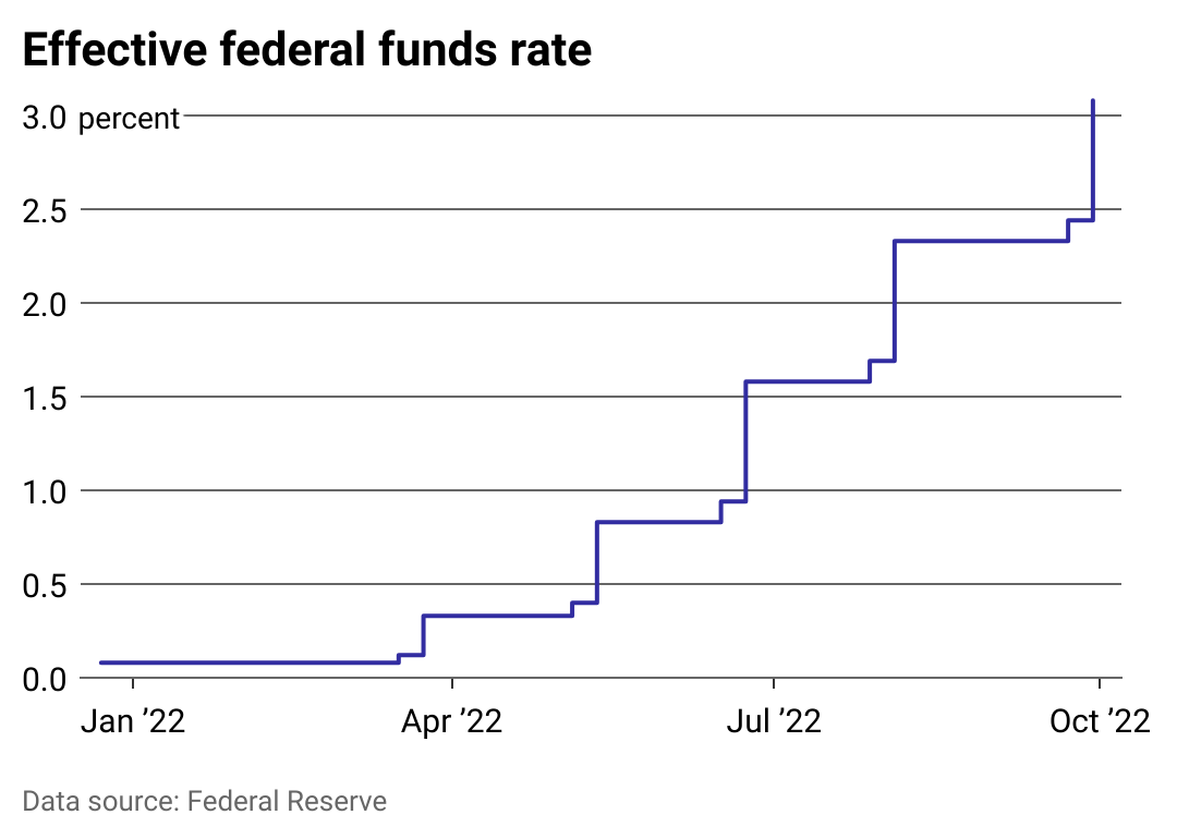 A line chart showing how the Federal Reserve's effective rate has increased from January to the end of September 2022..
