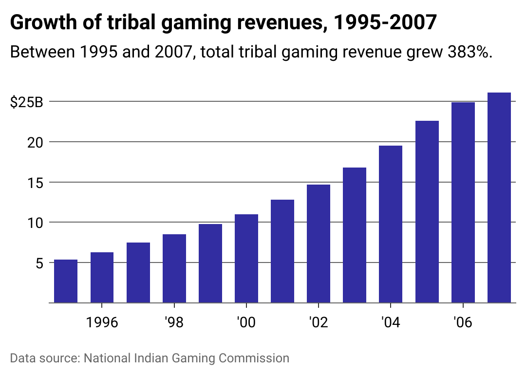 Bar chart of tribal gaming revenues between 1995 and 2007.