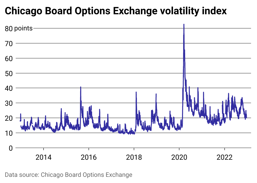 A chart showing the Chicago Board Options Exchange volatility index since 2012.