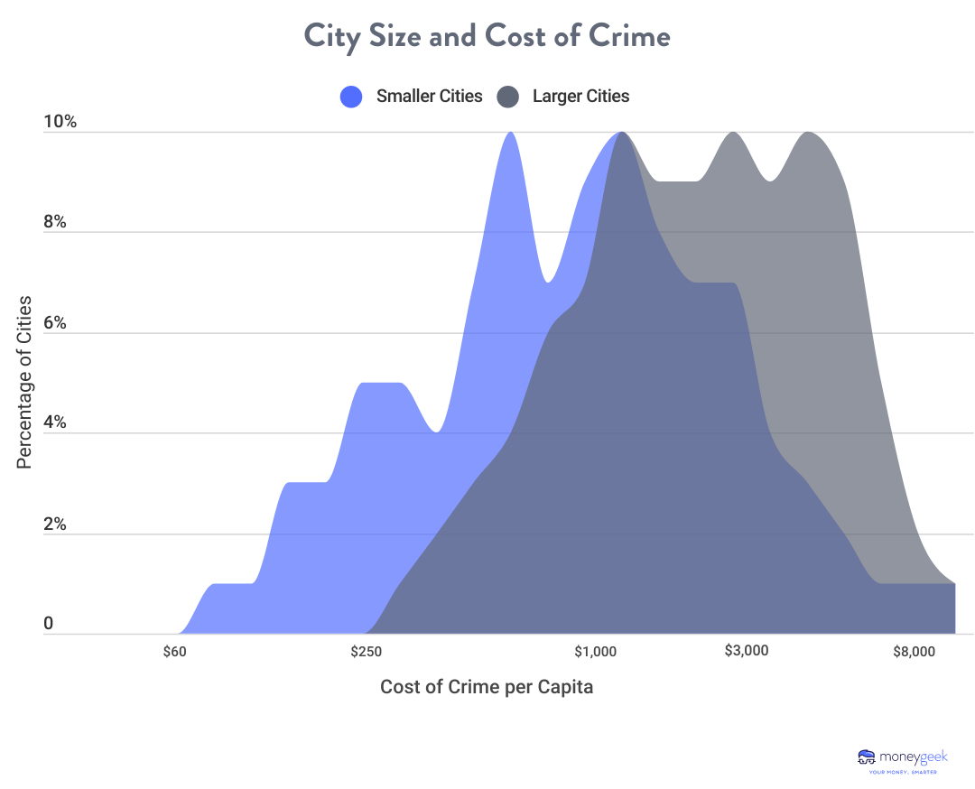 A chart showing that small and large cities have similar per capita cost of crime.