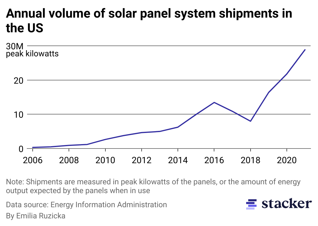 A line chart showing how annual volume of solar panel system shipments in the U.S. has increased by more than 10 times during the last decade.