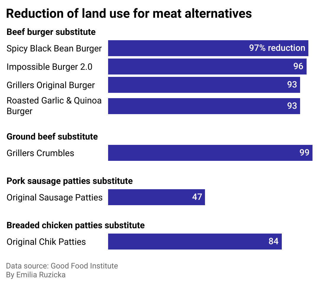 4 Factors That Show the Environmental Benefits of Plantbased Meat