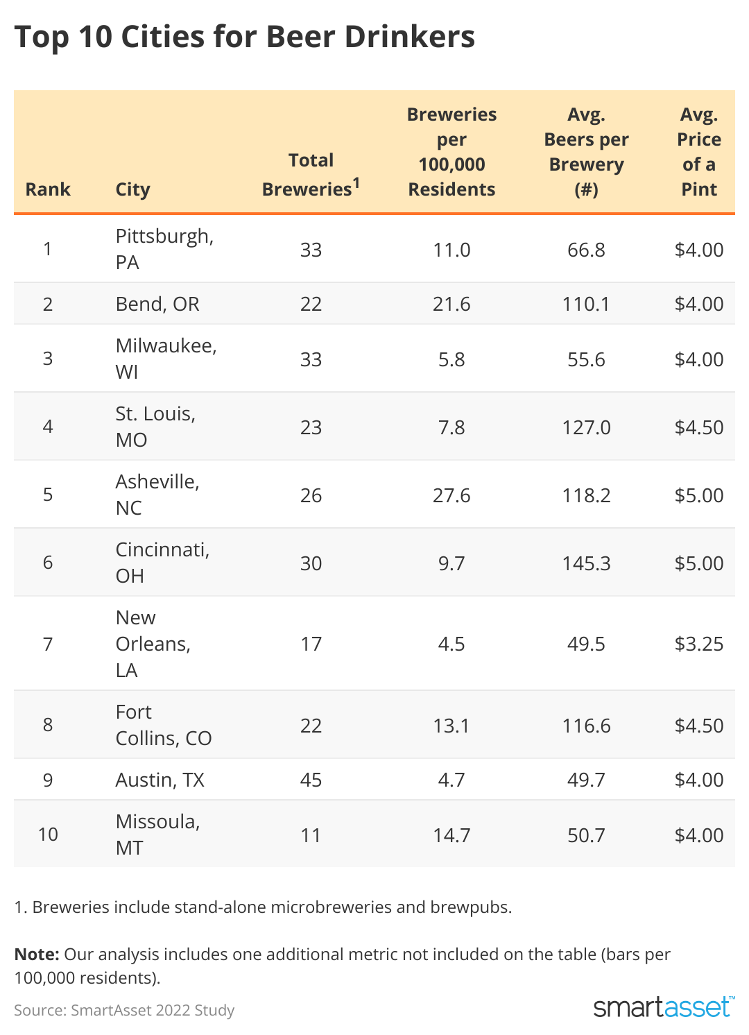 A chart showing total breweries and average price of a pint in top ten cities.