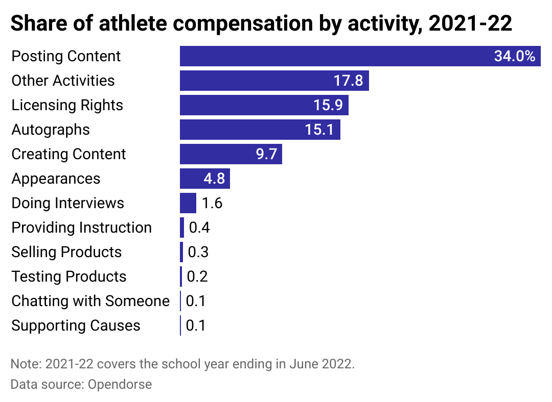 Bar chart showing the most profitable activity types for name, image, and likeness deals in college sports.