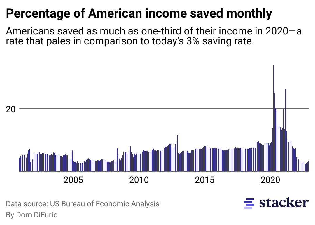 This graphic shows the change in Americans' savings rates from 2000 to 2022. 