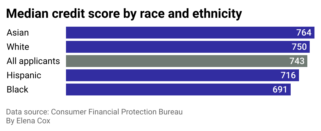 A bar chart showing median credit scores by race and ethnicity.