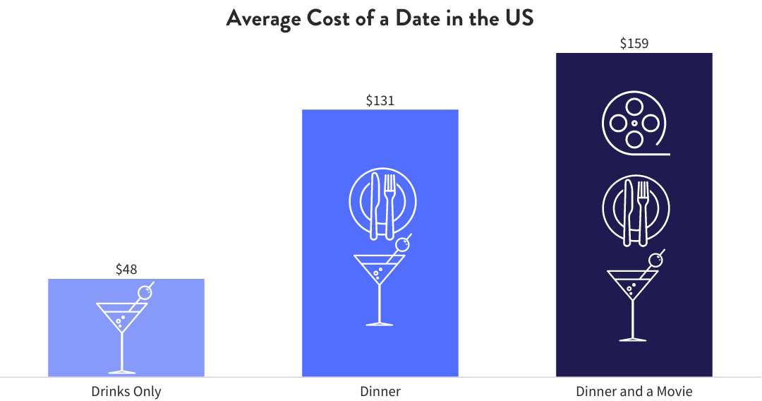 A bar chart representing the average cost of a date in the U.S.