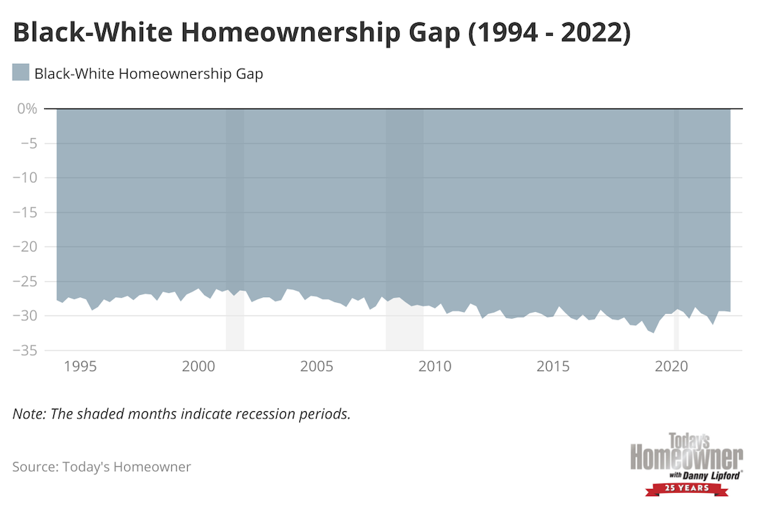 A chart showing how the difference between Black and white homeownership has changed between 1994-2022.