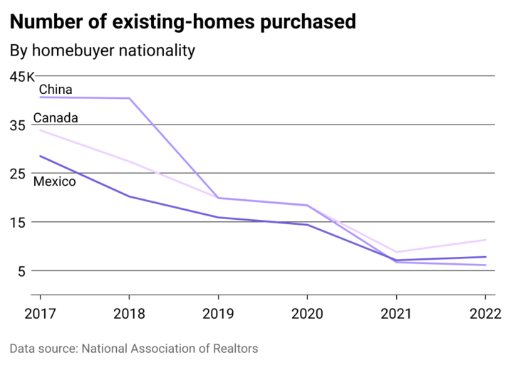A line chart showing the change in total existing U.S. home purchases by Canadian, Mexican and Chinese buyers from 2017 to 2022.