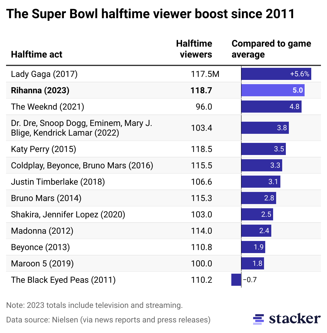 Chart comparing Super Bowl halftime viewership from 2011-2022.