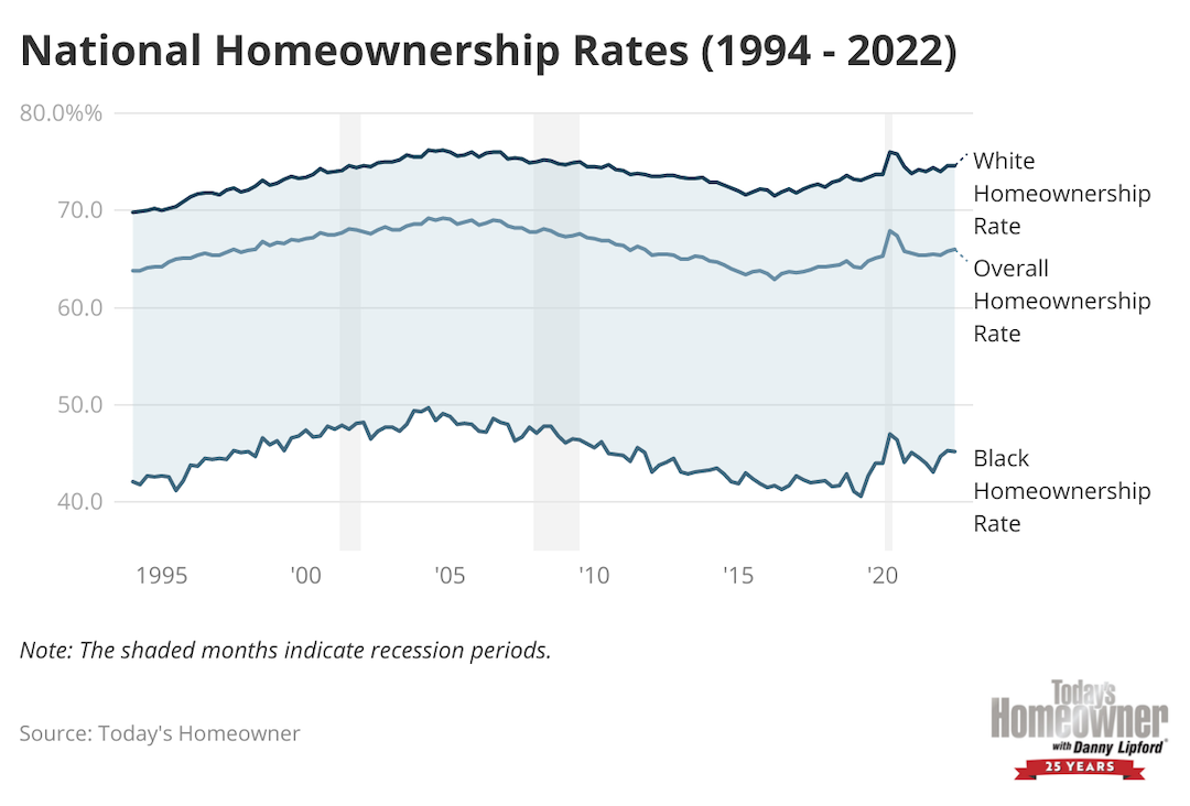 Chart showing how white and Black homeownership rates have changes between 1994 and 2022. 