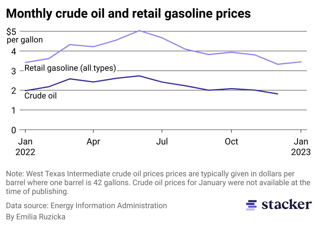 A line chart showing monthly crude oil and retail gasoline prices from Jan. 2022 to Jan. 2023.