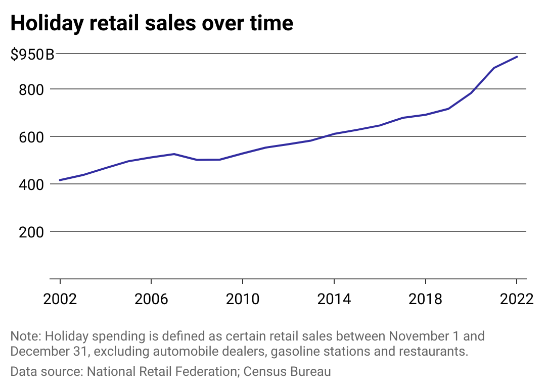A line chart showing holiday sales per year overall increasing.