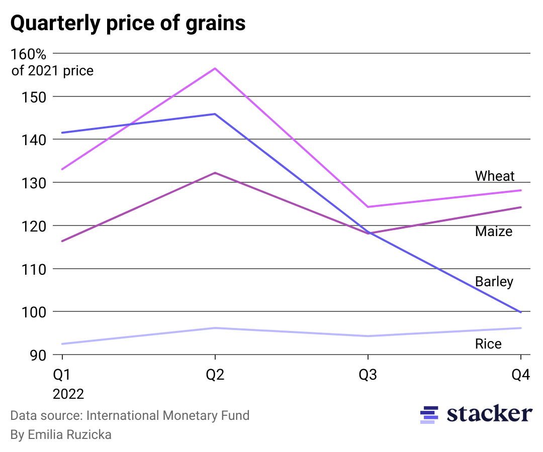 A line chart showing the quarterly price of grains in 2022.