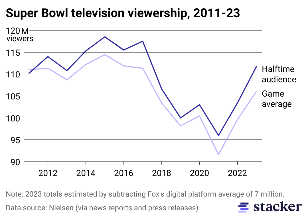 Graph showing Super Bowl TV viewership from 2011-2022.