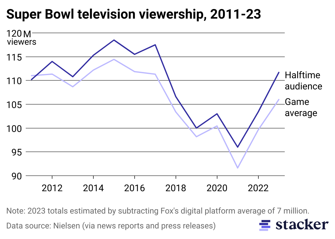 nearly-119-million-watched-rihanna-s-super-bowl-halftime-show-here-s