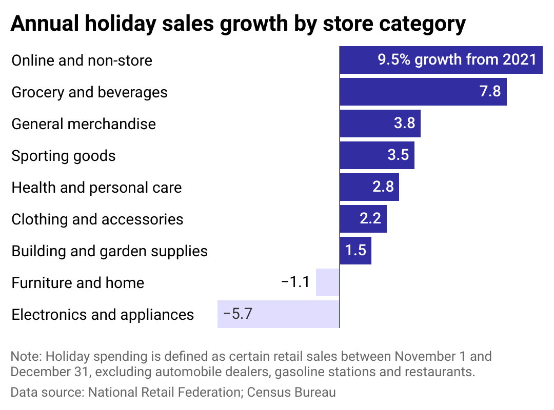 A bar chart showing year-over-year change for holiday sales by retail category.