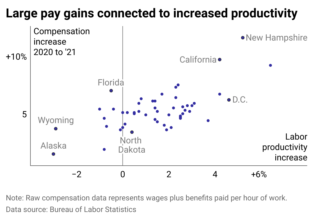 A scatter plot juxtaposing the change in hourly compensation vs the change in productivity. Higher increases in compensation correlate with higher labor productivity.