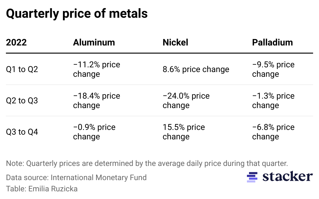 A table showing the quarterly change in price for metals in 2022.