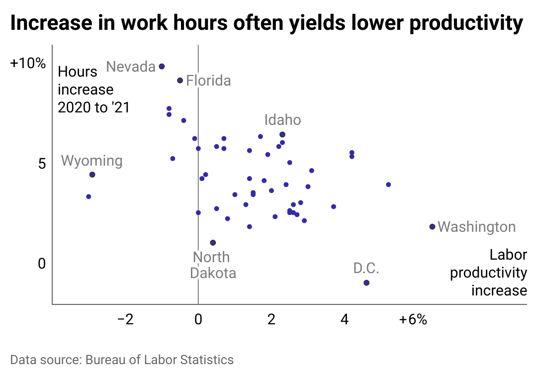 A scatter plot juxtaposing the change in hours worked vs the change in productivity. There is a loose correlation between an increase in hours worked and decrease in labor productivity, and vice versa.